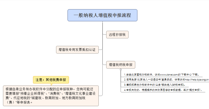 異地工程預繳附加稅在本地還用不用報稅？